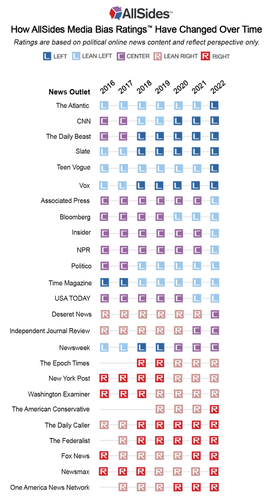 How AllSides Media Bias Ratings Have Changed Over Time